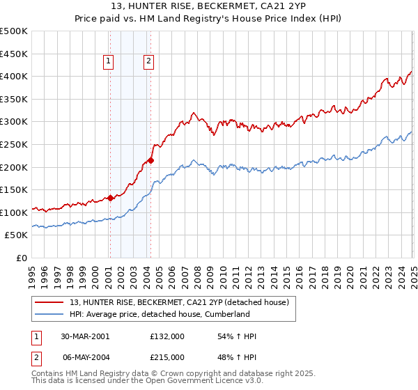 13, HUNTER RISE, BECKERMET, CA21 2YP: Price paid vs HM Land Registry's House Price Index