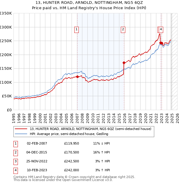 13, HUNTER ROAD, ARNOLD, NOTTINGHAM, NG5 6QZ: Price paid vs HM Land Registry's House Price Index