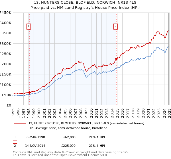 13, HUNTERS CLOSE, BLOFIELD, NORWICH, NR13 4LS: Price paid vs HM Land Registry's House Price Index