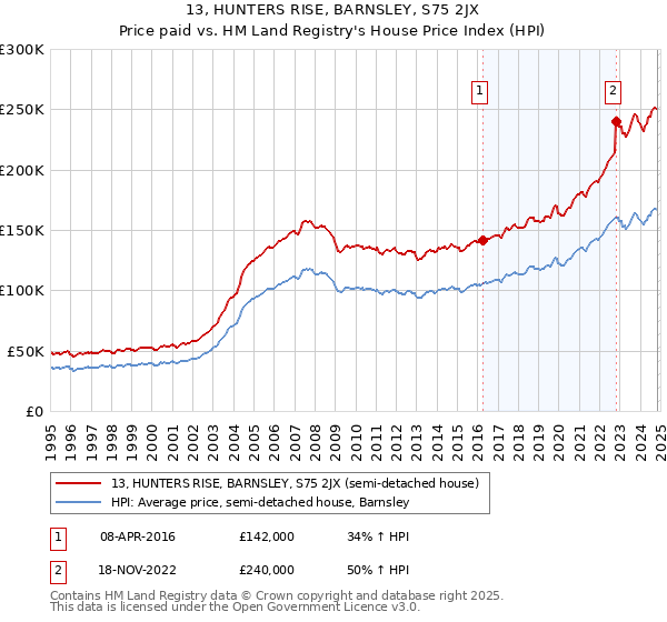 13, HUNTERS RISE, BARNSLEY, S75 2JX: Price paid vs HM Land Registry's House Price Index