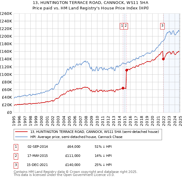 13, HUNTINGTON TERRACE ROAD, CANNOCK, WS11 5HA: Price paid vs HM Land Registry's House Price Index