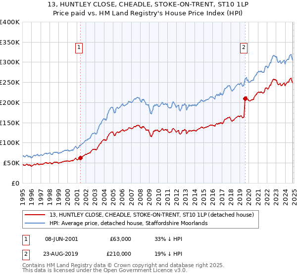 13, HUNTLEY CLOSE, CHEADLE, STOKE-ON-TRENT, ST10 1LP: Price paid vs HM Land Registry's House Price Index