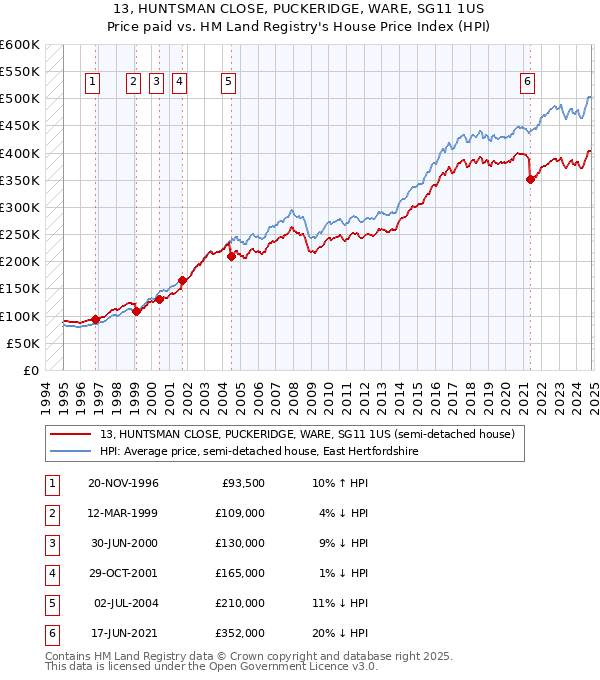 13, HUNTSMAN CLOSE, PUCKERIDGE, WARE, SG11 1US: Price paid vs HM Land Registry's House Price Index