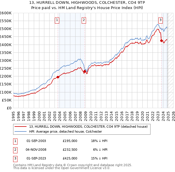 13, HURRELL DOWN, HIGHWOODS, COLCHESTER, CO4 9TP: Price paid vs HM Land Registry's House Price Index