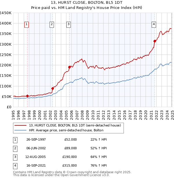 13, HURST CLOSE, BOLTON, BL5 1DT: Price paid vs HM Land Registry's House Price Index