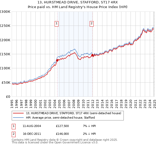 13, HURSTMEAD DRIVE, STAFFORD, ST17 4RX: Price paid vs HM Land Registry's House Price Index