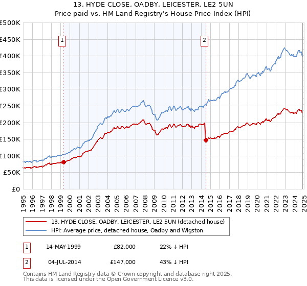 13, HYDE CLOSE, OADBY, LEICESTER, LE2 5UN: Price paid vs HM Land Registry's House Price Index