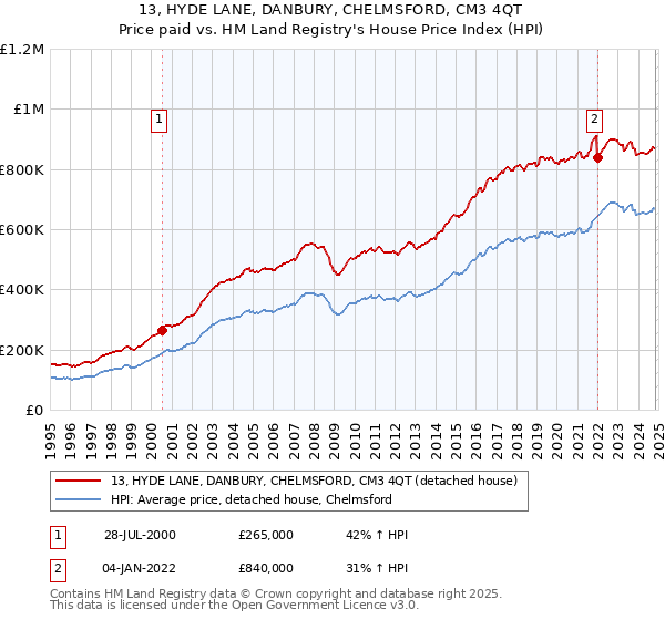 13, HYDE LANE, DANBURY, CHELMSFORD, CM3 4QT: Price paid vs HM Land Registry's House Price Index