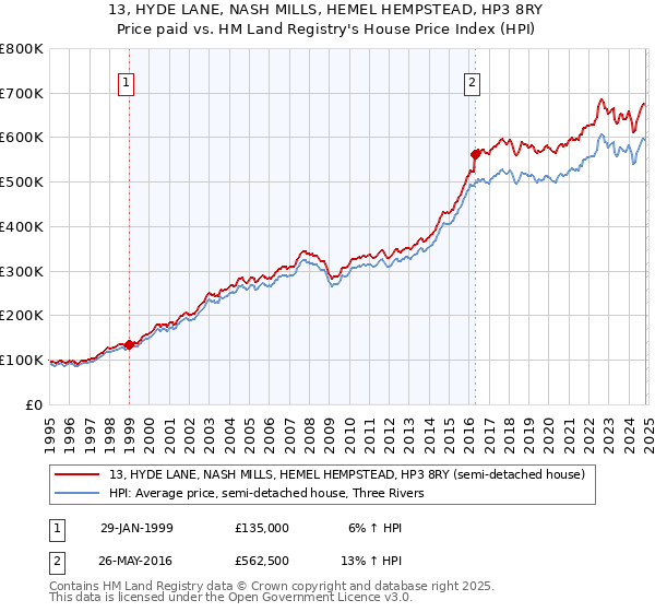 13, HYDE LANE, NASH MILLS, HEMEL HEMPSTEAD, HP3 8RY: Price paid vs HM Land Registry's House Price Index