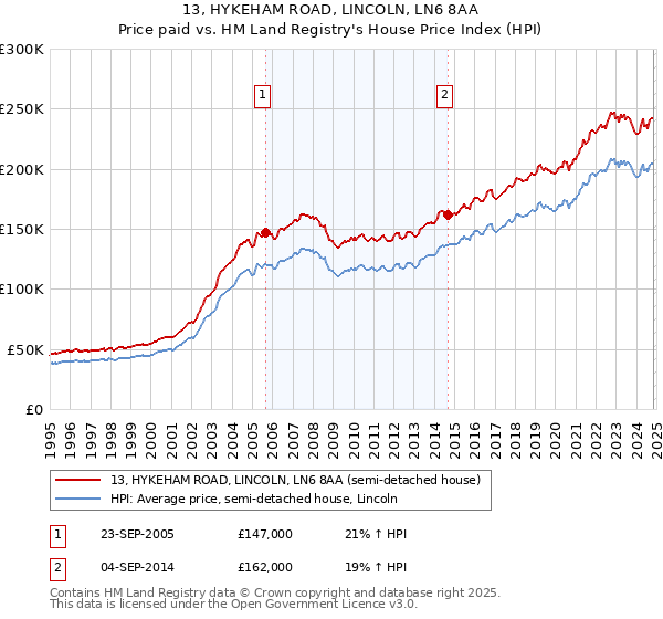 13, HYKEHAM ROAD, LINCOLN, LN6 8AA: Price paid vs HM Land Registry's House Price Index