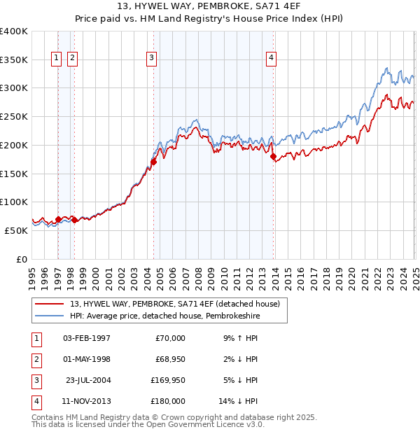 13, HYWEL WAY, PEMBROKE, SA71 4EF: Price paid vs HM Land Registry's House Price Index