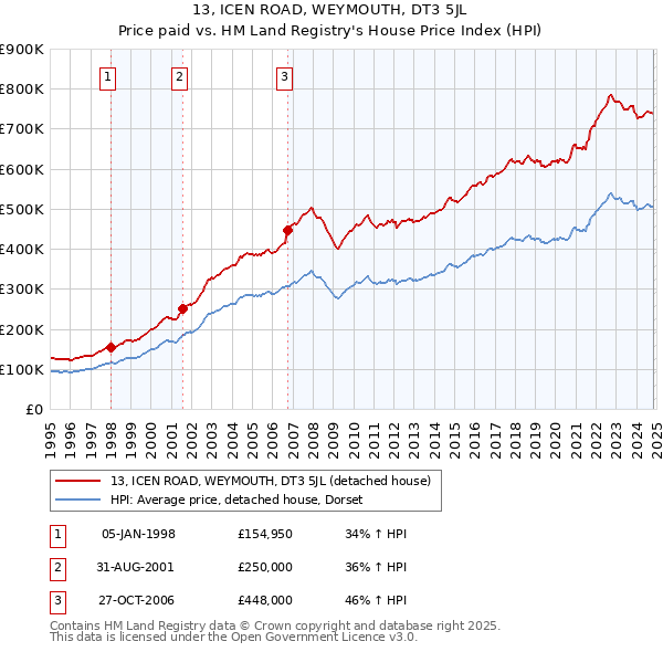 13, ICEN ROAD, WEYMOUTH, DT3 5JL: Price paid vs HM Land Registry's House Price Index