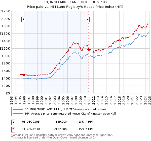 13, INGLEMIRE LANE, HULL, HU6 7TD: Price paid vs HM Land Registry's House Price Index