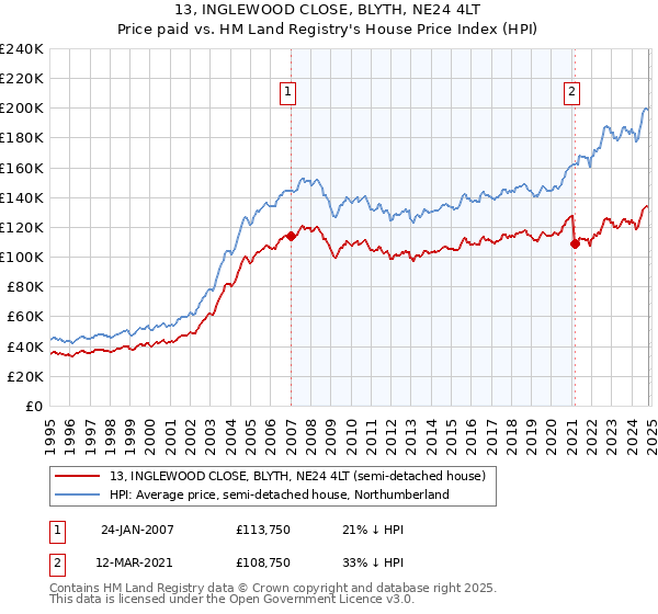 13, INGLEWOOD CLOSE, BLYTH, NE24 4LT: Price paid vs HM Land Registry's House Price Index