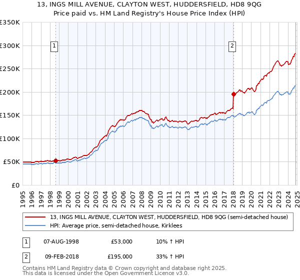 13, INGS MILL AVENUE, CLAYTON WEST, HUDDERSFIELD, HD8 9QG: Price paid vs HM Land Registry's House Price Index