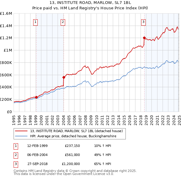 13, INSTITUTE ROAD, MARLOW, SL7 1BL: Price paid vs HM Land Registry's House Price Index