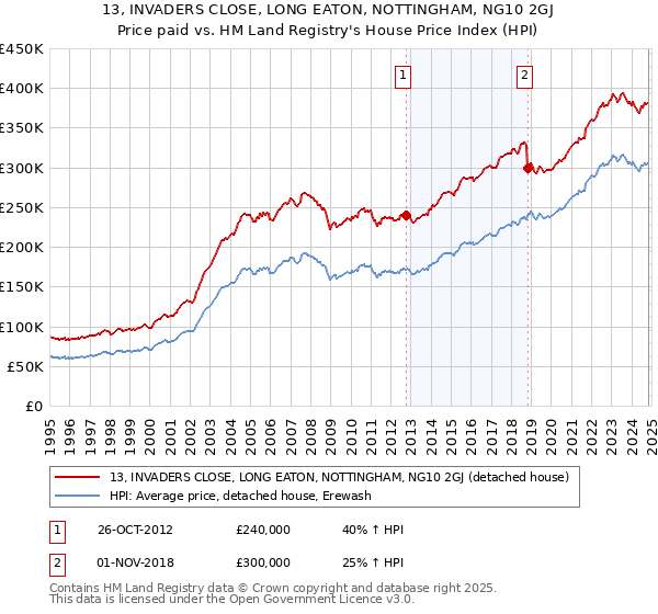 13, INVADERS CLOSE, LONG EATON, NOTTINGHAM, NG10 2GJ: Price paid vs HM Land Registry's House Price Index