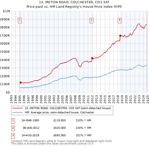 13, IRETON ROAD, COLCHESTER, CO3 3AT: Price paid vs HM Land Registry's House Price Index