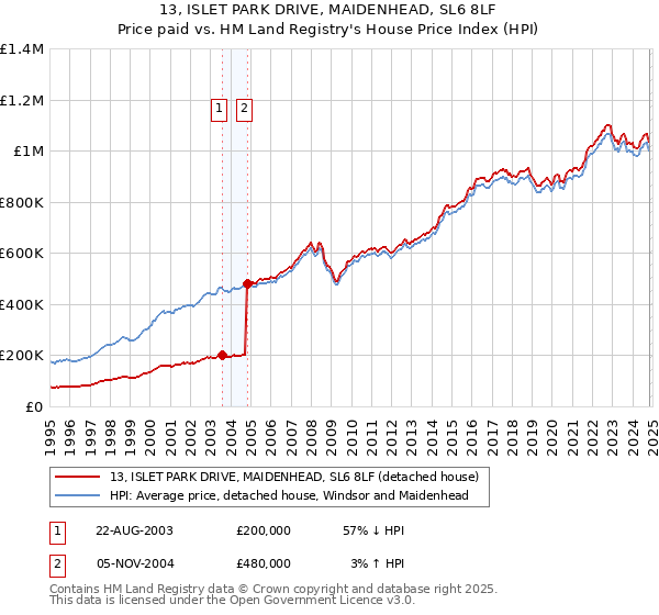 13, ISLET PARK DRIVE, MAIDENHEAD, SL6 8LF: Price paid vs HM Land Registry's House Price Index