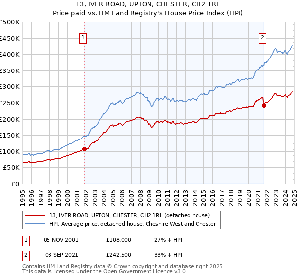 13, IVER ROAD, UPTON, CHESTER, CH2 1RL: Price paid vs HM Land Registry's House Price Index