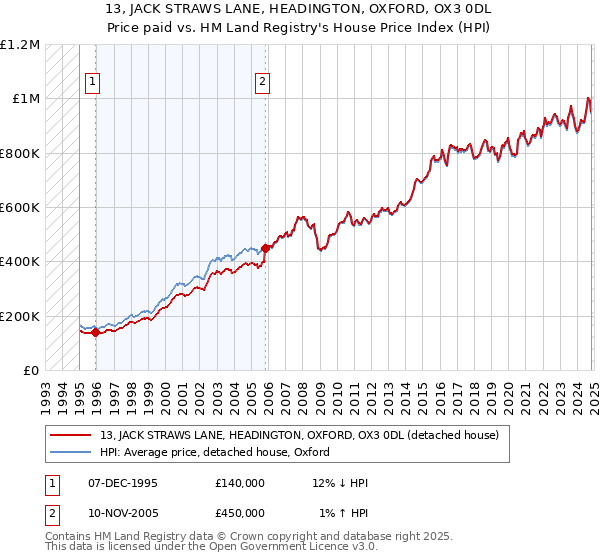 13, JACK STRAWS LANE, HEADINGTON, OXFORD, OX3 0DL: Price paid vs HM Land Registry's House Price Index