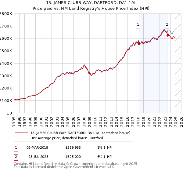 13, JAMES CLUBB WAY, DARTFORD, DA1 1AL: Price paid vs HM Land Registry's House Price Index