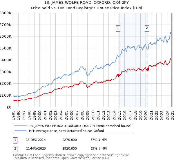 13, JAMES WOLFE ROAD, OXFORD, OX4 2PY: Price paid vs HM Land Registry's House Price Index