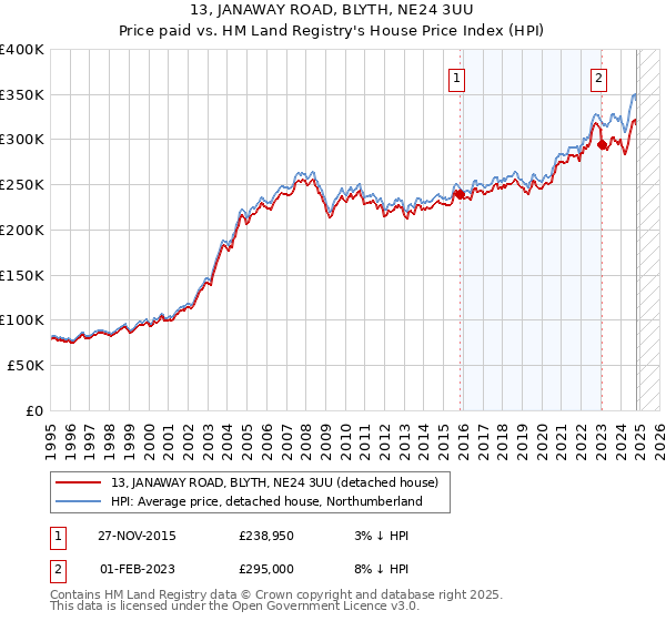 13, JANAWAY ROAD, BLYTH, NE24 3UU: Price paid vs HM Land Registry's House Price Index