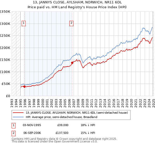 13, JANNYS CLOSE, AYLSHAM, NORWICH, NR11 6DL: Price paid vs HM Land Registry's House Price Index