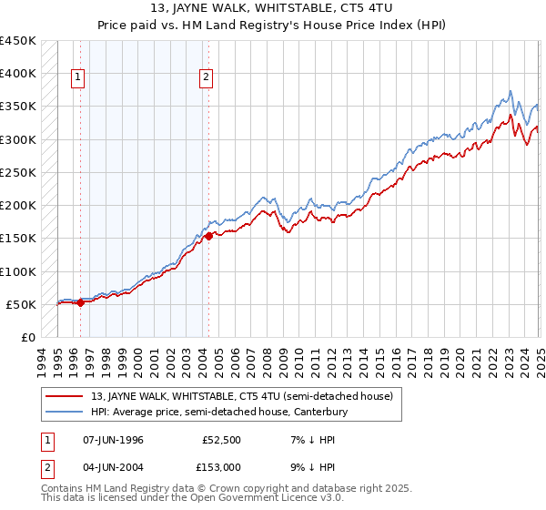 13, JAYNE WALK, WHITSTABLE, CT5 4TU: Price paid vs HM Land Registry's House Price Index