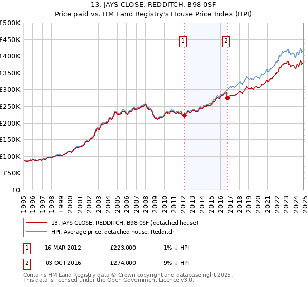 13, JAYS CLOSE, REDDITCH, B98 0SF: Price paid vs HM Land Registry's House Price Index