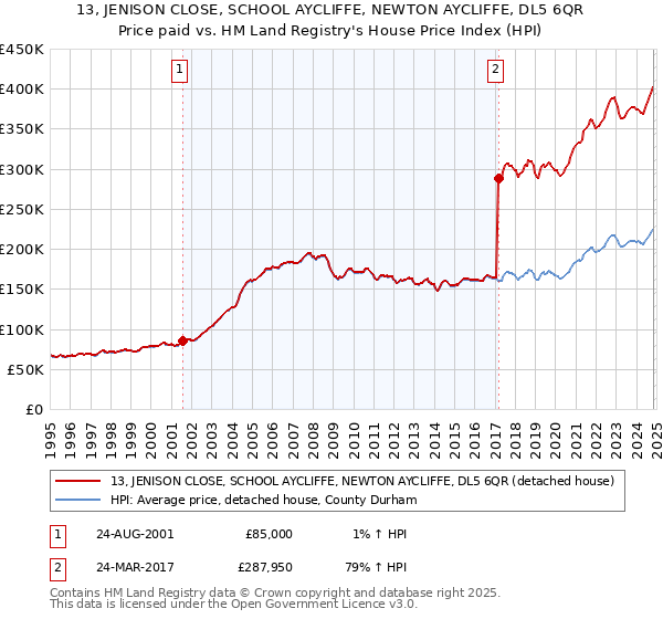 13, JENISON CLOSE, SCHOOL AYCLIFFE, NEWTON AYCLIFFE, DL5 6QR: Price paid vs HM Land Registry's House Price Index