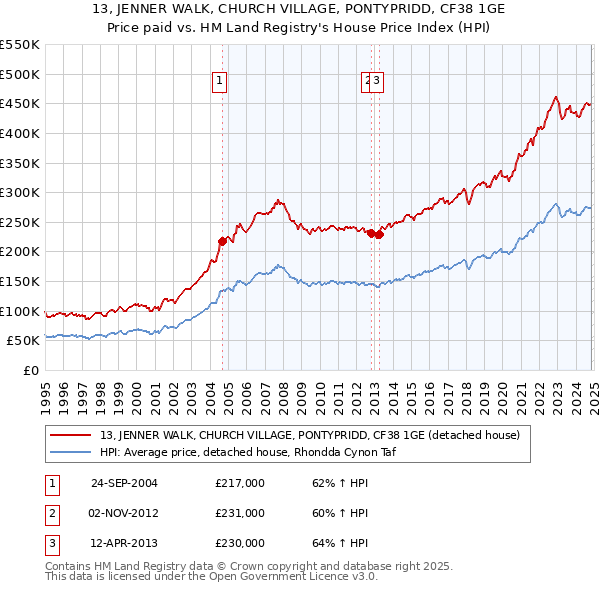 13, JENNER WALK, CHURCH VILLAGE, PONTYPRIDD, CF38 1GE: Price paid vs HM Land Registry's House Price Index