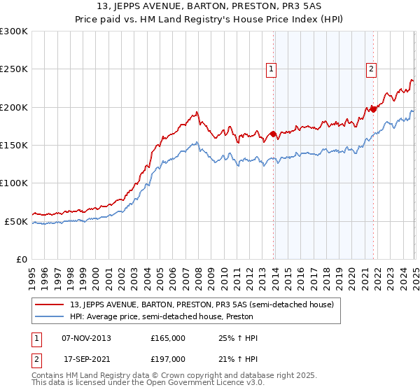 13, JEPPS AVENUE, BARTON, PRESTON, PR3 5AS: Price paid vs HM Land Registry's House Price Index