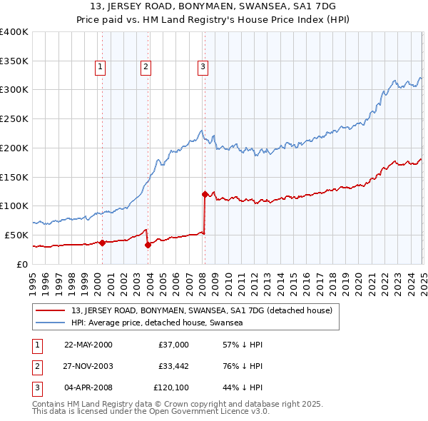 13, JERSEY ROAD, BONYMAEN, SWANSEA, SA1 7DG: Price paid vs HM Land Registry's House Price Index