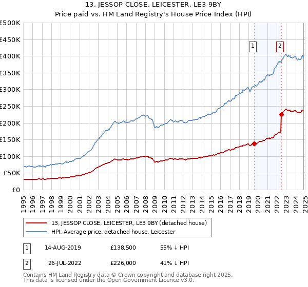 13, JESSOP CLOSE, LEICESTER, LE3 9BY: Price paid vs HM Land Registry's House Price Index