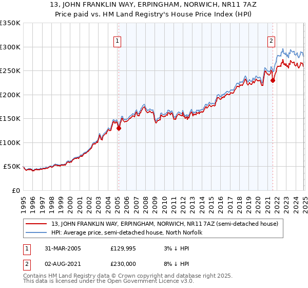 13, JOHN FRANKLIN WAY, ERPINGHAM, NORWICH, NR11 7AZ: Price paid vs HM Land Registry's House Price Index