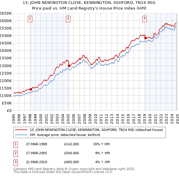 13, JOHN NEWINGTON CLOSE, KENNINGTON, ASHFORD, TN24 9SG: Price paid vs HM Land Registry's House Price Index