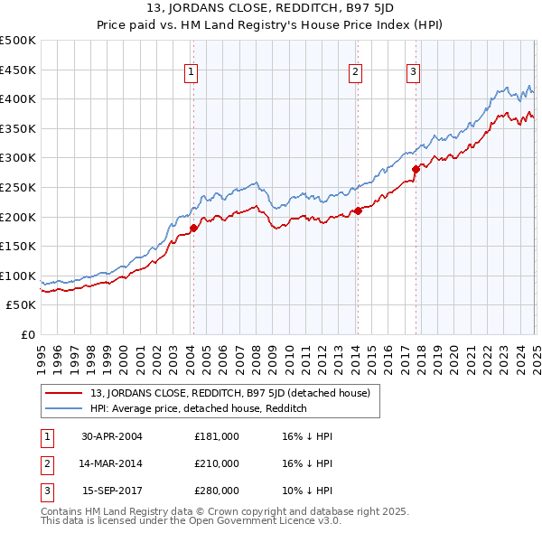 13, JORDANS CLOSE, REDDITCH, B97 5JD: Price paid vs HM Land Registry's House Price Index