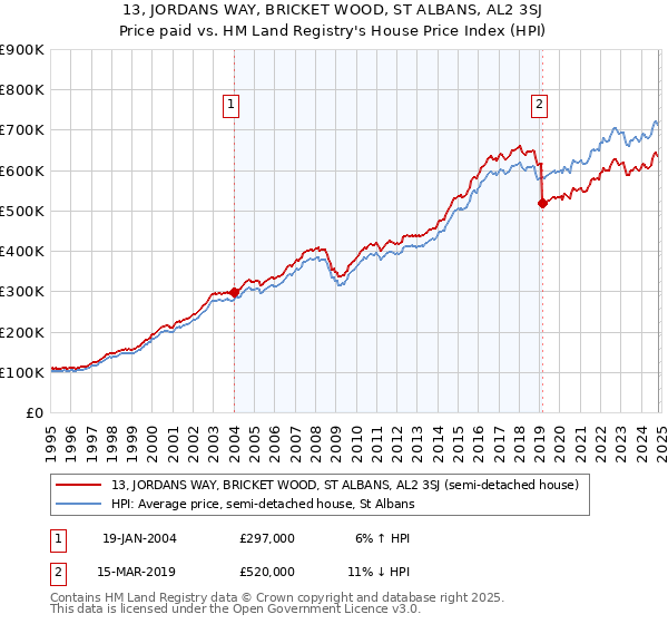 13, JORDANS WAY, BRICKET WOOD, ST ALBANS, AL2 3SJ: Price paid vs HM Land Registry's House Price Index