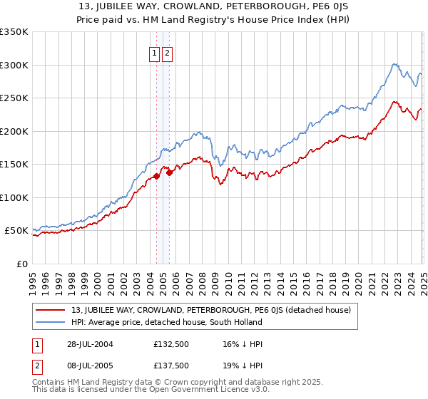 13, JUBILEE WAY, CROWLAND, PETERBOROUGH, PE6 0JS: Price paid vs HM Land Registry's House Price Index