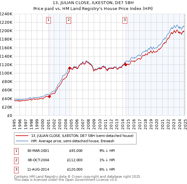 13, JULIAN CLOSE, ILKESTON, DE7 5BH: Price paid vs HM Land Registry's House Price Index