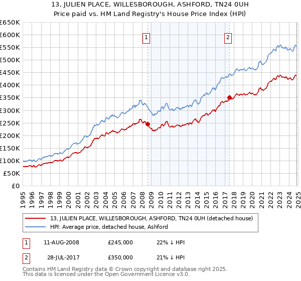 13, JULIEN PLACE, WILLESBOROUGH, ASHFORD, TN24 0UH: Price paid vs HM Land Registry's House Price Index