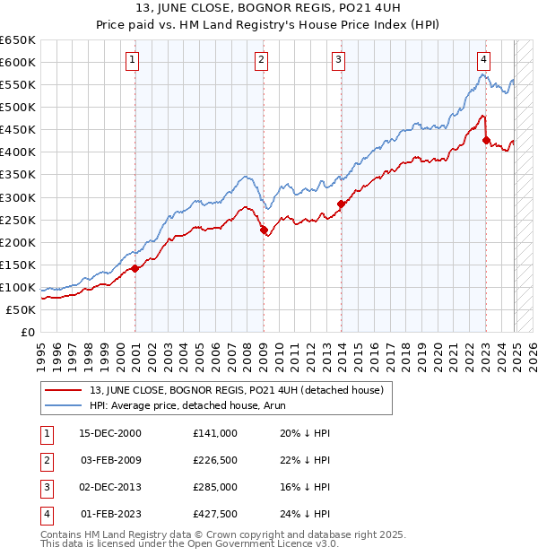 13, JUNE CLOSE, BOGNOR REGIS, PO21 4UH: Price paid vs HM Land Registry's House Price Index