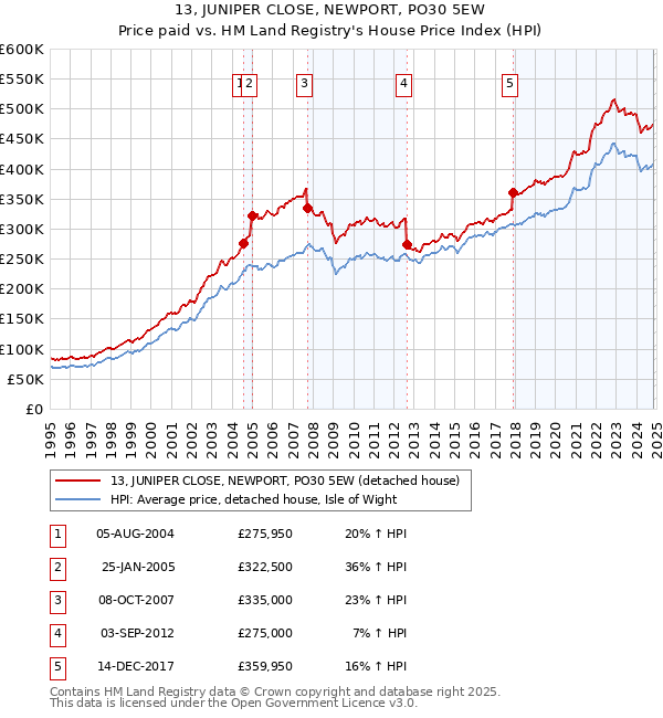 13, JUNIPER CLOSE, NEWPORT, PO30 5EW: Price paid vs HM Land Registry's House Price Index