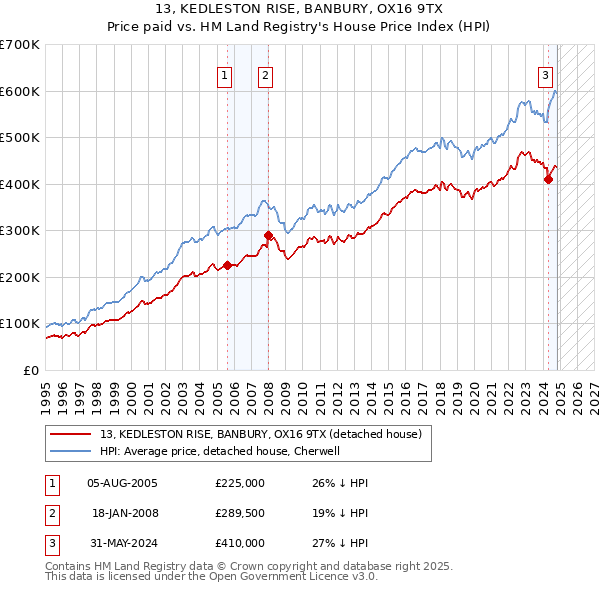 13, KEDLESTON RISE, BANBURY, OX16 9TX: Price paid vs HM Land Registry's House Price Index