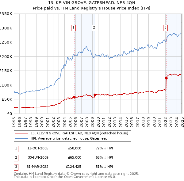 13, KELVIN GROVE, GATESHEAD, NE8 4QN: Price paid vs HM Land Registry's House Price Index