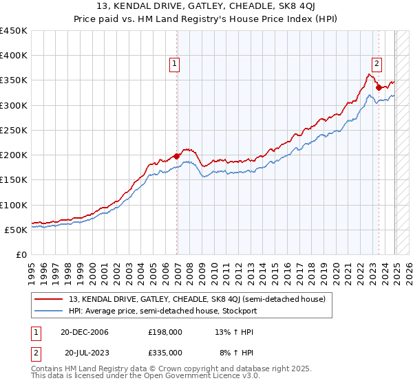 13, KENDAL DRIVE, GATLEY, CHEADLE, SK8 4QJ: Price paid vs HM Land Registry's House Price Index