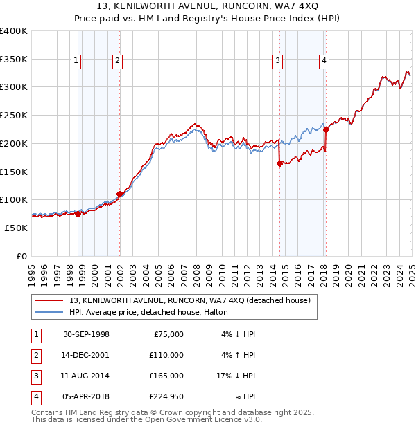 13, KENILWORTH AVENUE, RUNCORN, WA7 4XQ: Price paid vs HM Land Registry's House Price Index