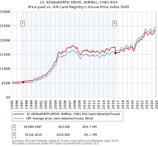 13, KENILWORTH DRIVE, WIRRAL, CH61 8SA: Price paid vs HM Land Registry's House Price Index